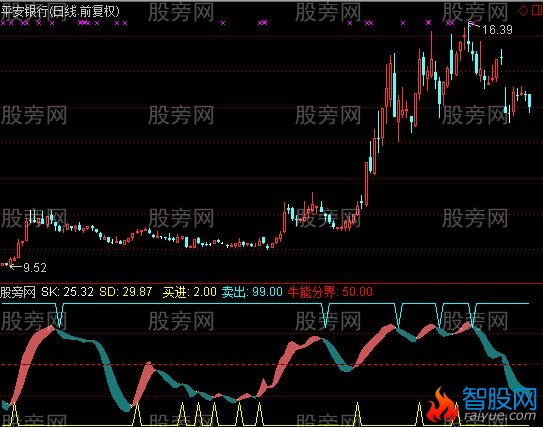 通达信精准稳赚指标公式