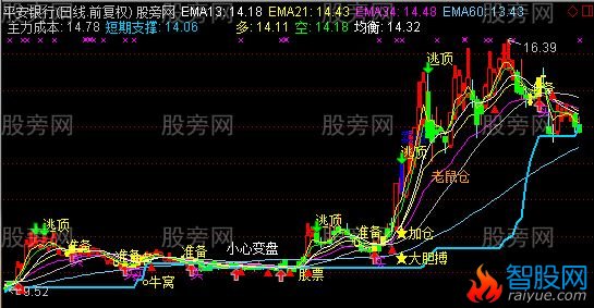 通达信把酒看盘主图指标公式