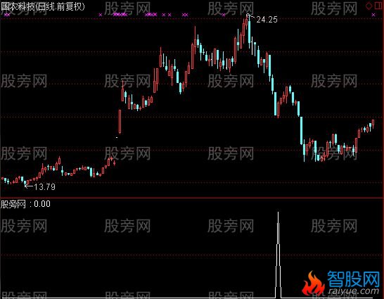 通达信暴跌买入及选股指标公式