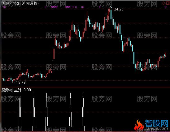 通达信量能主升捕捉黑马选股指标公式