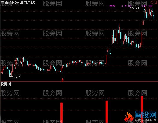 通达信新黑马必抓指标公式