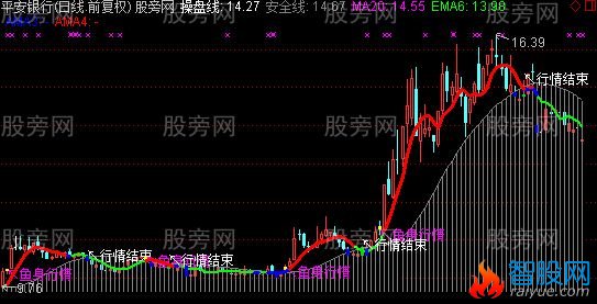 通达信鱼身行情主图及选股指标公式