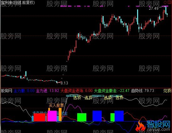通达信精准主力买卖指标公式