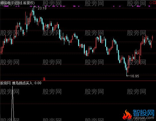 通达信魔法拐点选股指标公式