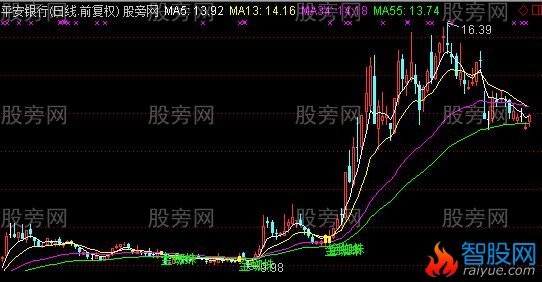 通达信金蜘蛛主图及选股指标公式