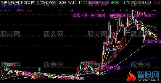 通达信火车头主图指标公式