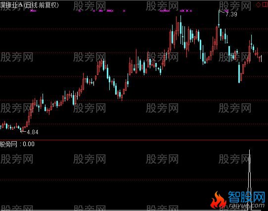 通达信一阳两线选股指标公式