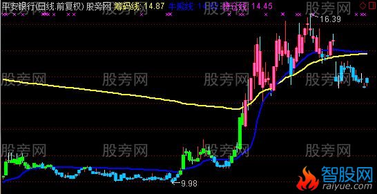 通达信牛股识别系统主图指标公式