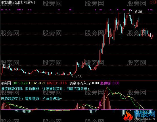 通达信短线分析指标公式