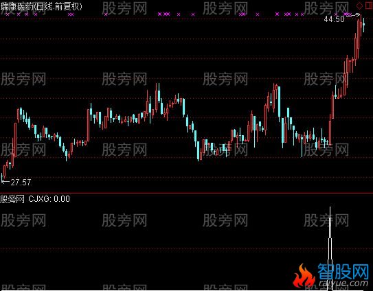 通达信揭竿而起选股指标公式