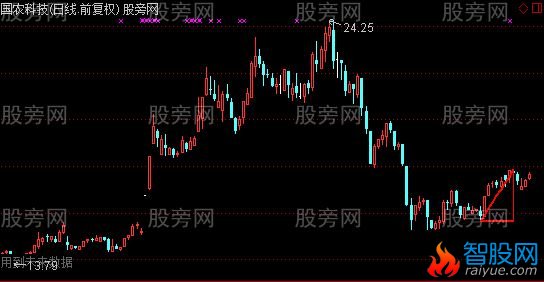 通达信红蓝三角主图指标公式