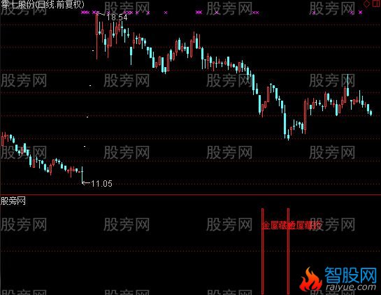 通达信金屋藏娇及选股指标公式