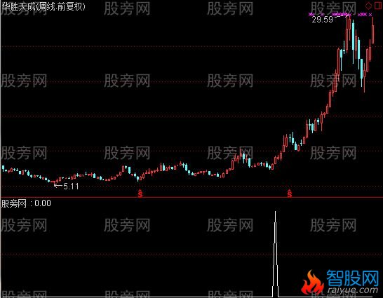 通达信周线选股指标公式