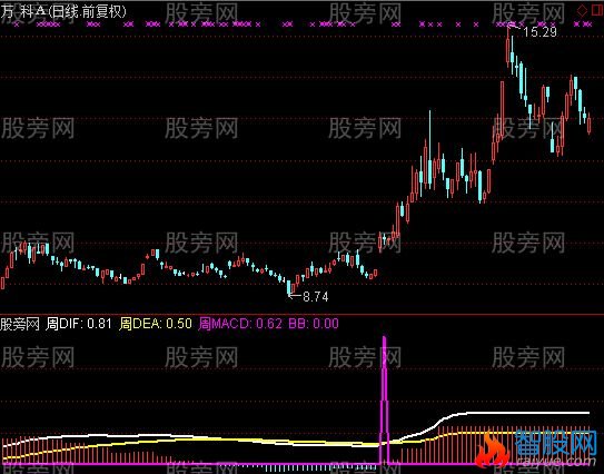 通达信金三角指标公式