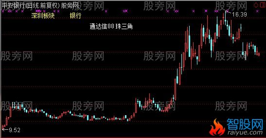 通达信地域板块所属行业所属概念主图指标公式