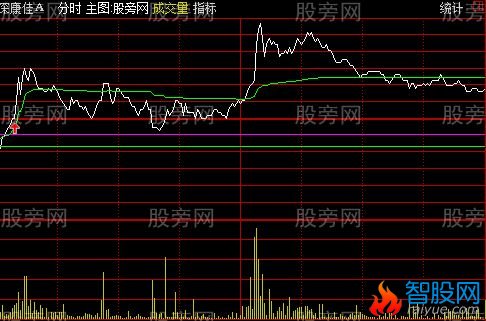 通达信横盘突破分时主图指标公式