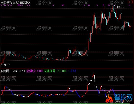 通达信买入就盈利及选股指标公式