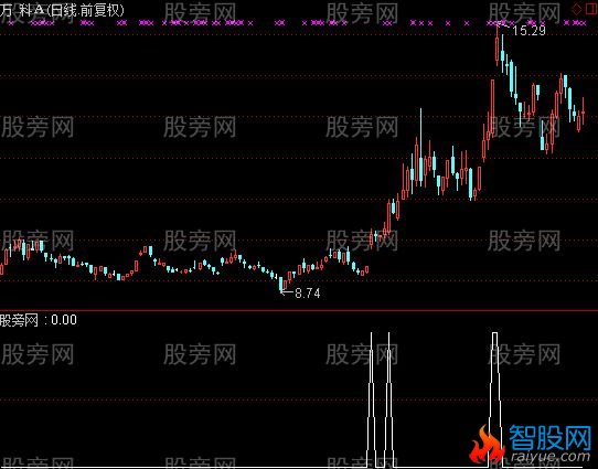 通达信超级小黄鸡选股指标公式