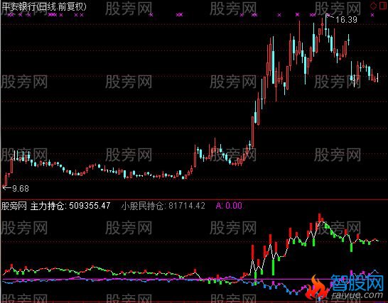通达信仓位指标公式
