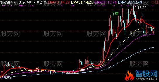 通达信特灵标注主图指标公式