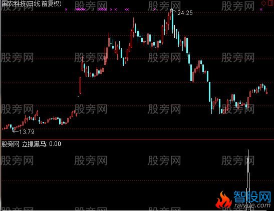 通达信立抓黑马选股指标公式