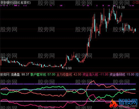 通达信超级资金指标公式