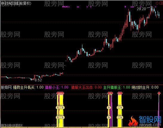 通达信信号大牛来临指标公式