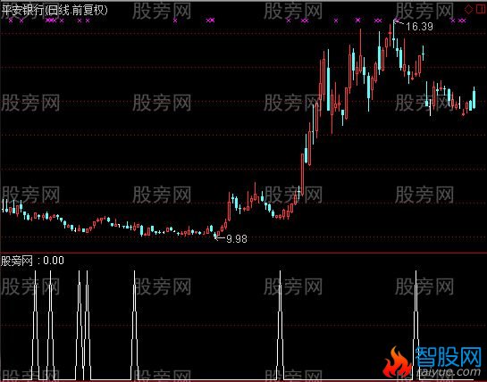 通达信牛股买入选股指标公式