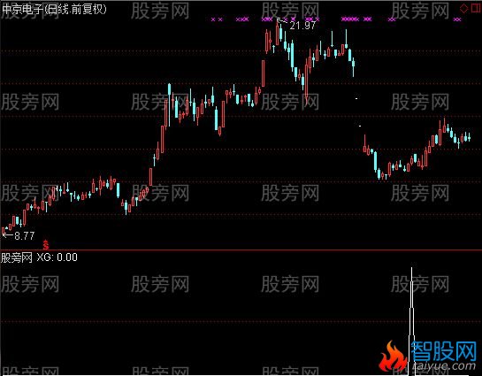 通达信安心持有选股指标公式