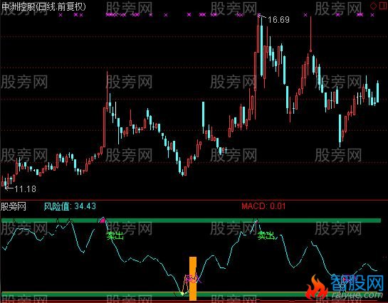 通达信风险控制优化版指标公式