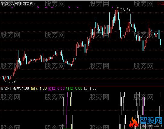 通达信一线抄底指标公式