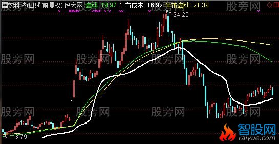 通达信筹码均线主图指标公式