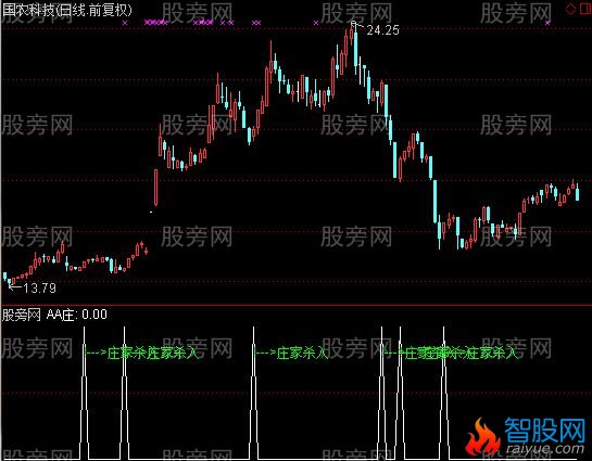 通达信庄家杀入及选股指标公式