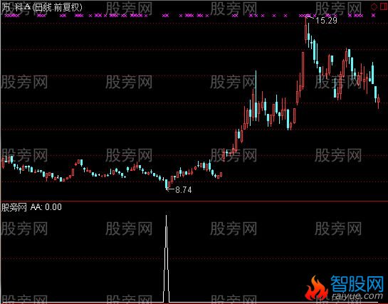 通达信海底劳选股指标公式