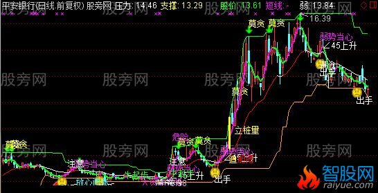 通达信好东西不多主图指标公式