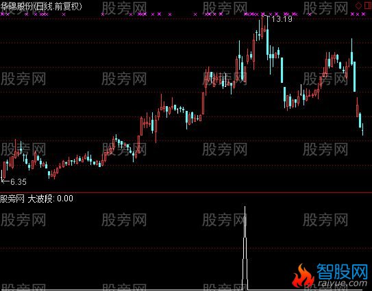 通达信真正复利王者选股指标公式