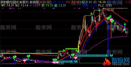 通达信掌控传奇主图指标公式