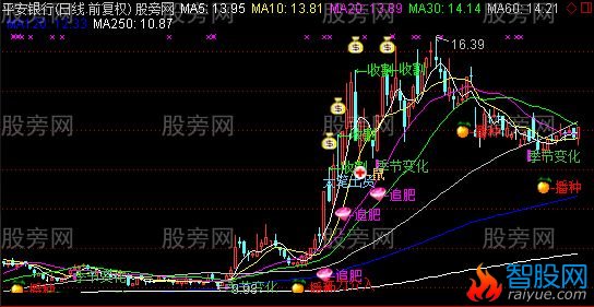 通达信股市农耕主图指标公式