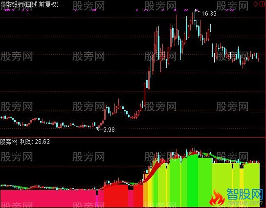 通达信千里之堤指标公式