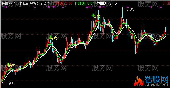 通达信霸王主图指标公式