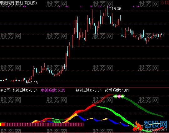 通达信红带飘香指标公式