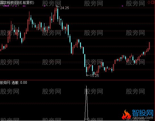 通达信马失前蹄选股指标公式