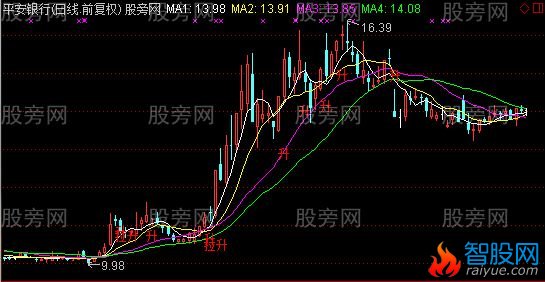 通达信拉升黑马主图及选股指标公式