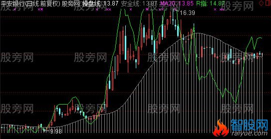 通达信股价重心转移主图指标公式