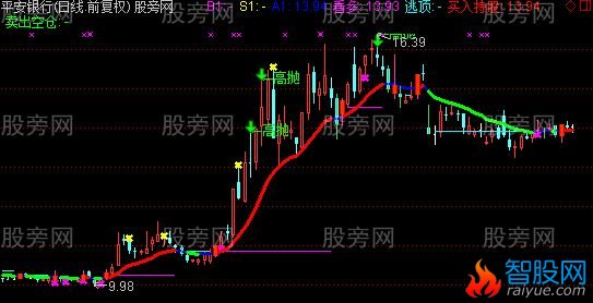 通达信看多逃顶主图指标公式