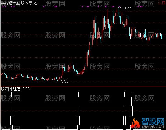 通达信回踩注意选股指标公式