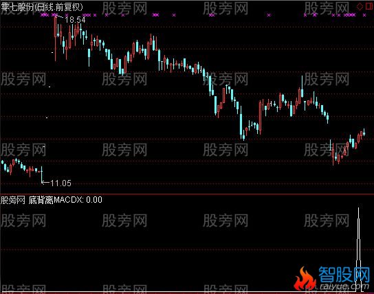 通达信底背离MACD预警指标公式