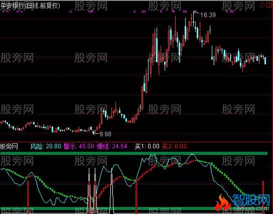 通达信趋势买点指标公式