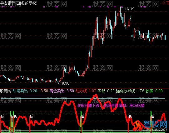 通达信浪子抄底指标公式