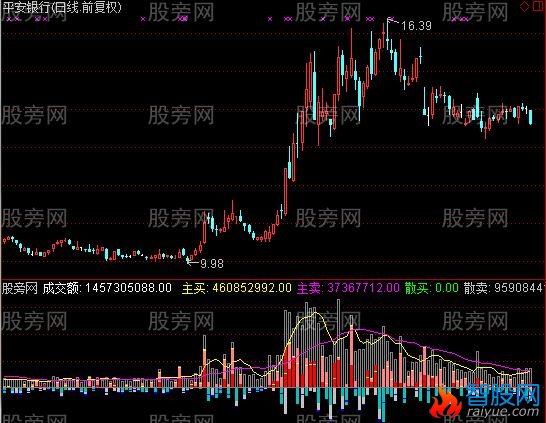 通达信猎庄VOL指标公式
